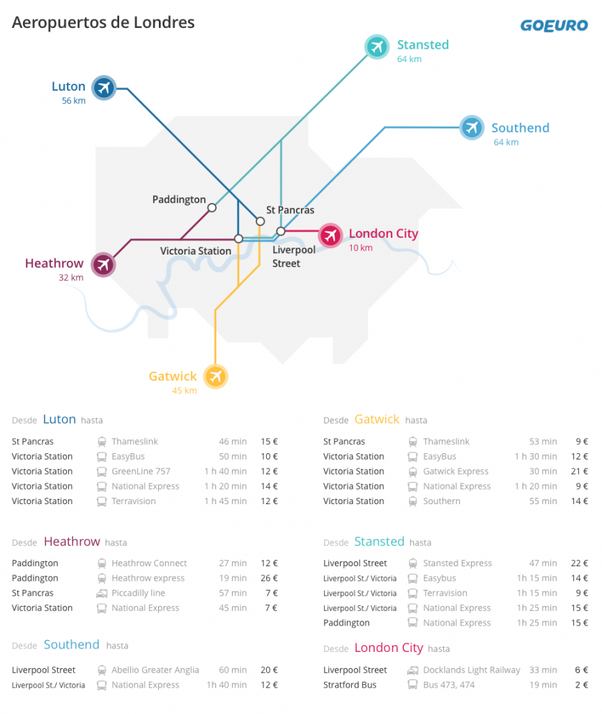 distancias-aeropuertos-centro-londres